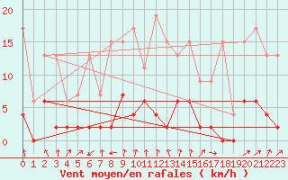 Courbe de la force du vent pour Beznau