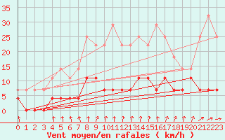 Courbe de la force du vent pour Nattavaara