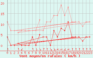 Courbe de la force du vent pour Belorado