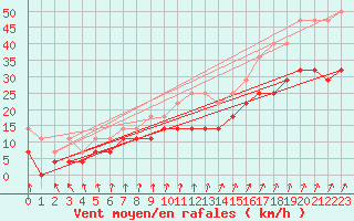 Courbe de la force du vent pour Voorschoten
