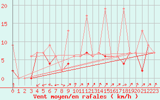 Courbe de la force du vent pour Aydin