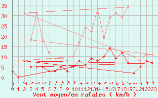 Courbe de la force du vent pour Vichy (03)