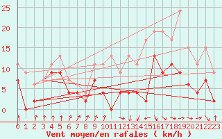 Courbe de la force du vent pour Auch (32)