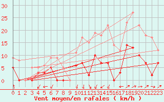 Courbe de la force du vent pour Nmes - Garons (30)