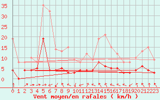 Courbe de la force du vent pour Champagnole (39)