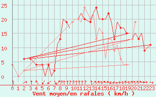 Courbe de la force du vent pour Bournemouth (UK)