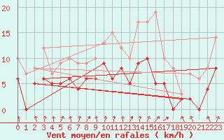 Courbe de la force du vent pour Toulouse-Francazal (31)