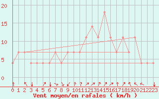 Courbe de la force du vent pour Idar-Oberstein