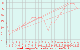 Courbe de la force du vent pour Malacky