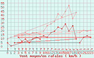 Courbe de la force du vent pour Rennes (35)