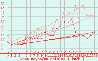 Courbe de la force du vent pour Koksijde (Be)