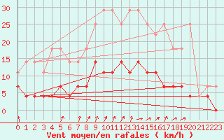 Courbe de la force du vent pour Elsenborn (Be)