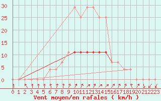 Courbe de la force du vent pour Keszthely