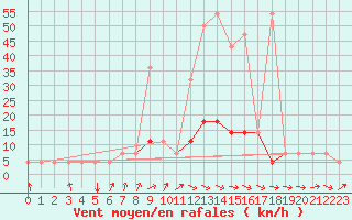 Courbe de la force du vent pour Bergen