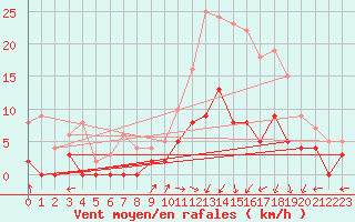 Courbe de la force du vent pour Saint Maurice (54)