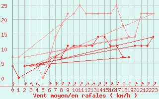 Courbe de la force du vent pour Salla Naruska