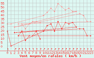 Courbe de la force du vent pour Calvi (2B)