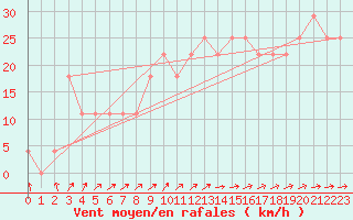 Courbe de la force du vent pour Lisbonne (Po)