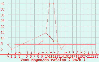 Courbe de la force du vent pour Leskovac