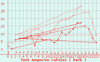 Courbe de la force du vent pour Landivisiau (29)