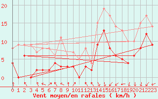 Courbe de la force du vent pour Calais / Marck (62)