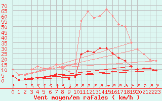 Courbe de la force du vent pour Landser (68)