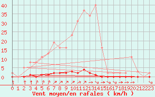 Courbe de la force du vent pour Corsept (44)