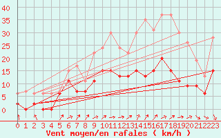 Courbe de la force du vent pour Dole-Tavaux (39)