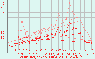 Courbe de la force du vent pour Bergerac (24)