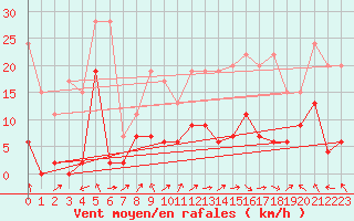 Courbe de la force du vent pour Monte Rosa