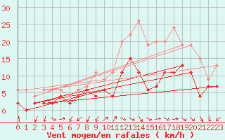 Courbe de la force du vent pour Annecy (74)