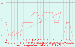 Courbe de la force du vent pour Saalbach