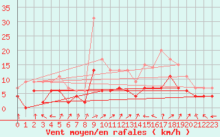 Courbe de la force du vent pour Albi (81)