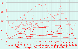 Courbe de la force du vent pour Besanon (25)