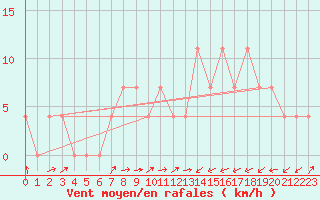 Courbe de la force du vent pour Kufstein