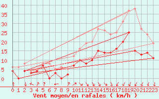 Courbe de la force du vent pour Rodez (12)
