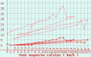 Courbe de la force du vent pour Lagny-sur-Marne (77)