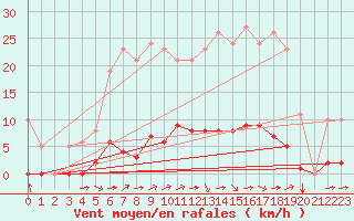 Courbe de la force du vent pour Sant Quint - La Boria (Esp)