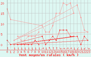 Courbe de la force du vent pour Chamonix-Mont-Blanc (74)