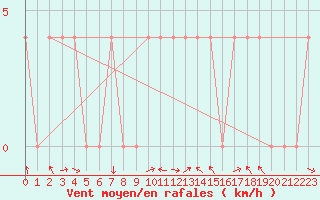Courbe de la force du vent pour Lienz
