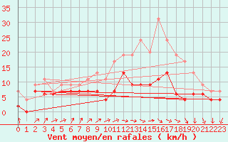 Courbe de la force du vent pour Chteauroux (36)