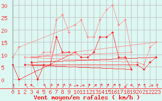 Courbe de la force du vent pour Dax (40)