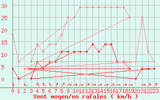 Courbe de la force du vent pour Retie (Be)