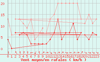 Courbe de la force du vent pour Wdenswil
