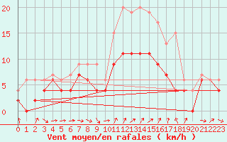 Courbe de la force du vent pour Alenon (61)