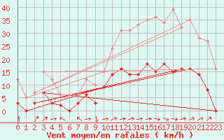 Courbe de la force du vent pour Trets (13)