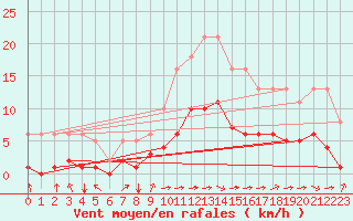 Courbe de la force du vent pour Corsept (44)