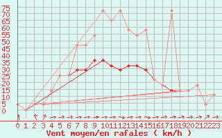 Courbe de la force du vent pour Wels / Schleissheim