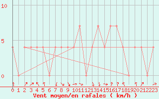 Courbe de la force du vent pour Feistritz Ob Bleiburg