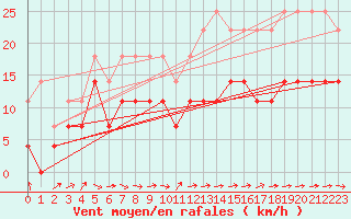 Courbe de la force du vent pour Mont-Rigi (Be)